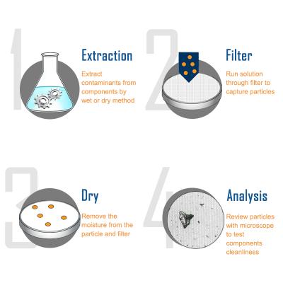 VDA19.1 & ISO16232 Technical Cleanliness Inspection Process